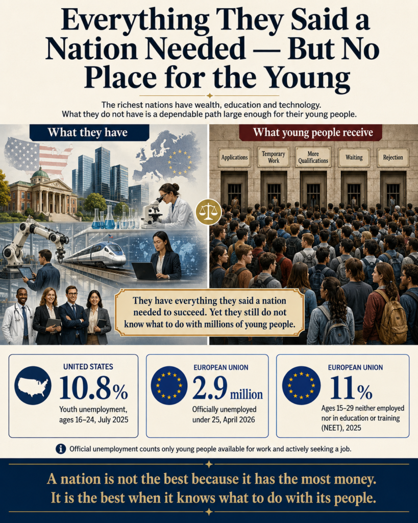 An infographic titled "Everything They Said a Nation Needed — But No Place for the Young" contrasts images of wealth and technology with a crowd of young people facing doors labeled "Applications," "Temporary Work," "More Qualifications," "Waiting," and "Rejection," highlighting youth unemployment statistics for the United States and European Union