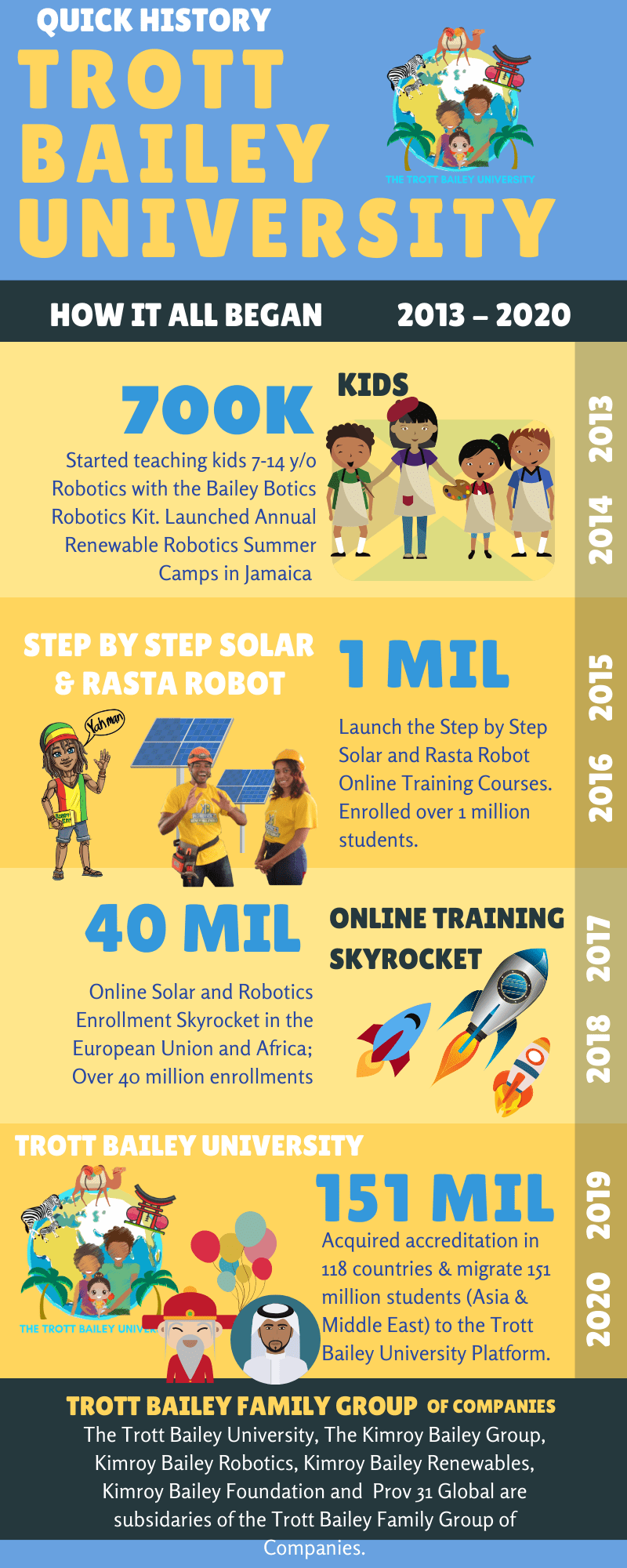 Quick History on the Trott Bailey University and how it all began. 2013 - 2014 Started teaching kids 7-14 year old robotics with the bailey botics robotics kit. Launched annual renewable robotics summer camps in Jamaica. 2015 - 2016 Launched the step by step solar rasta robot online training courses. enrolled over 1 million students. 2017 - 2018 Online solar and robotics enrollment skyrocket in the european union and africa, over 40 million enrollments. 2019 - 2020 Trott Bailey University was born. Acquired accreditation in 118 countries and migrated 151 million students from Asia and Middle East to the Trott Bailey University Platform.