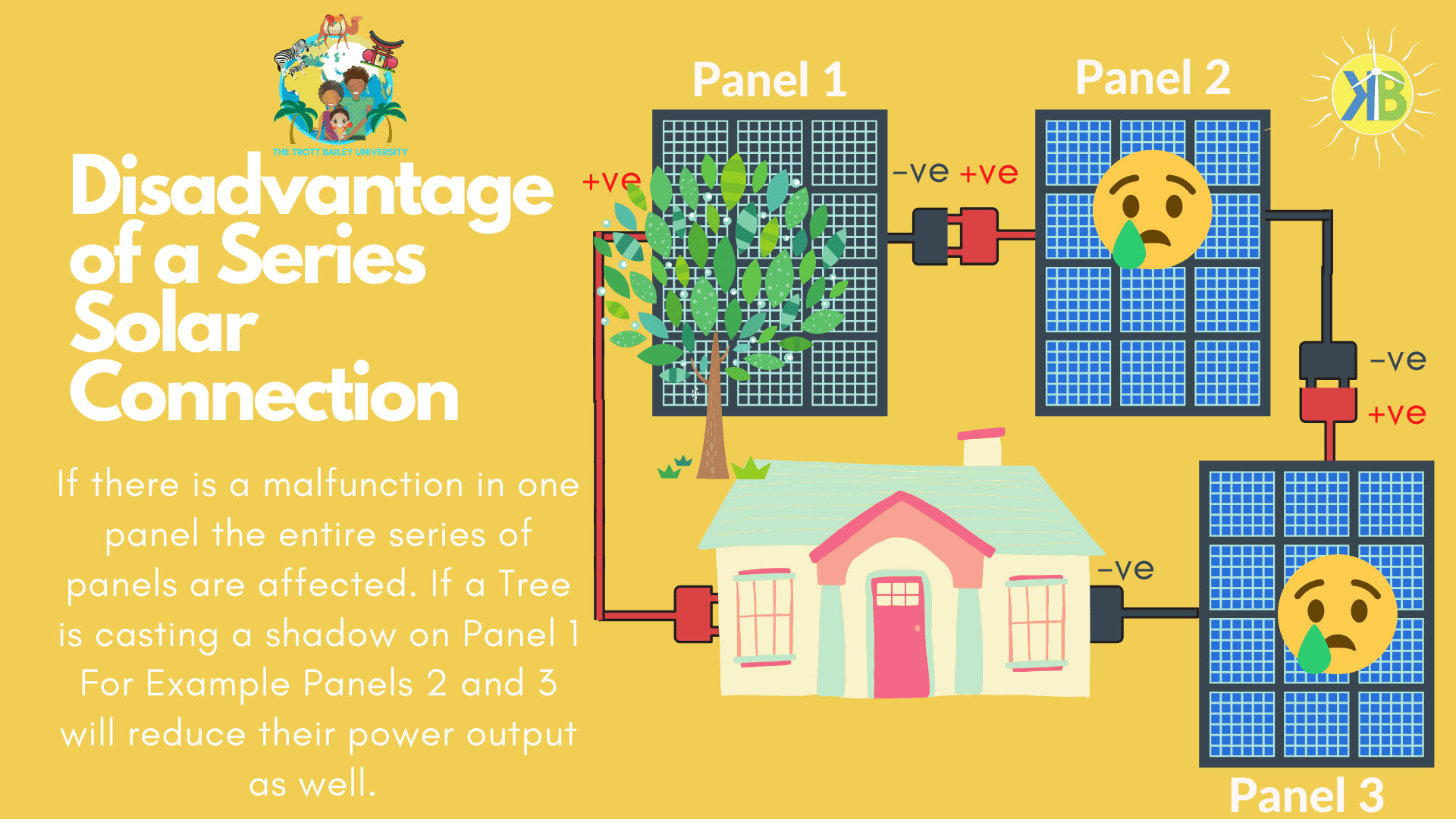 Disadvantage of a series solar connectionStep by Step Solar Panel connection guide series or parallel connection by the Trott Bailey University