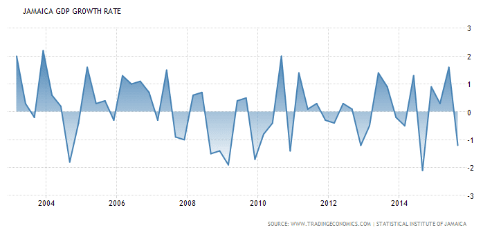 Jamaica's economic growth rate hovers at less than 1% over the past 30 years. Renewable Energ& Robotics will boost the economy