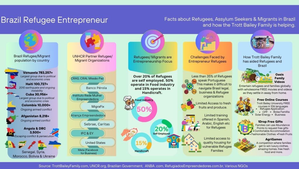 Facts about Refugees Assylum seekers and migrants in brasil how trott bailey family is helping